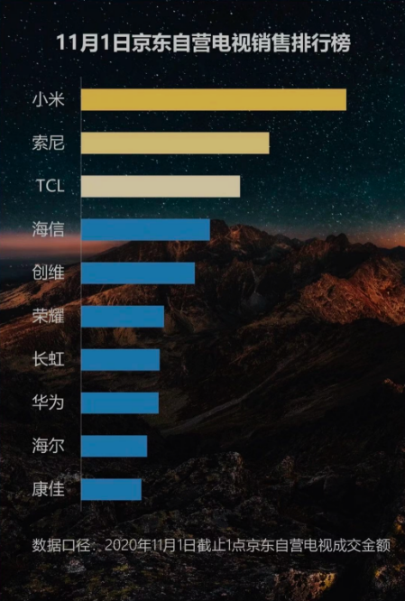 一直被模仿从未被超越 双11索尼电视在高端市场已经一骑绝尘